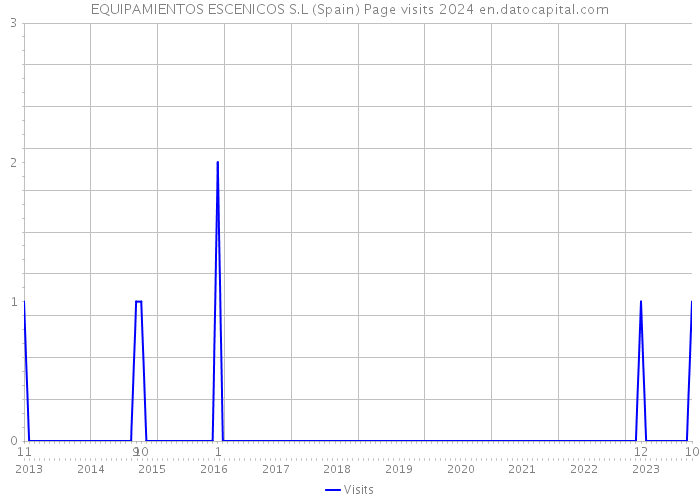 EQUIPAMIENTOS ESCENICOS S.L (Spain) Page visits 2024 
