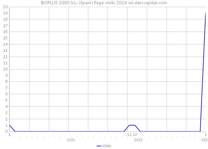 BIOPLUS 2000 S.L. (Spain) Page visits 2024 