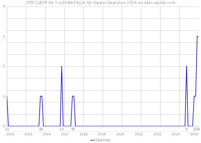 UTE CLEOP SA Y LUIS BATALLA SA (Spain) Searches 2024 