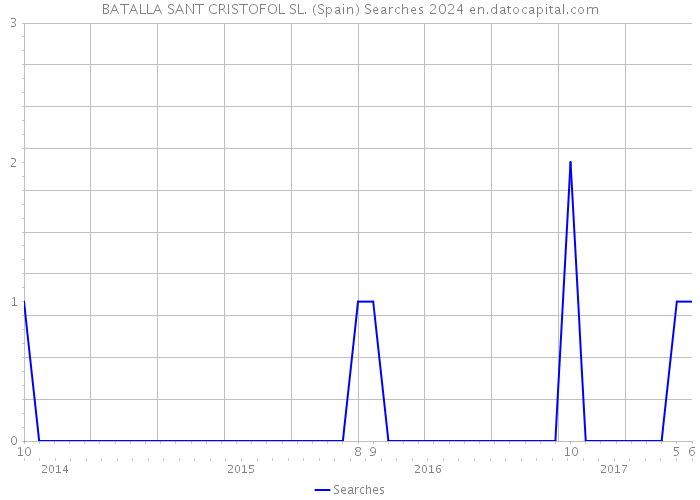 BATALLA SANT CRISTOFOL SL. (Spain) Searches 2024 