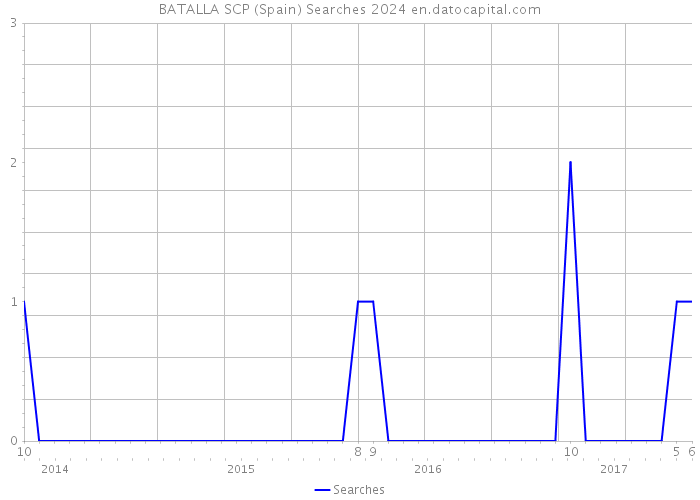BATALLA SCP (Spain) Searches 2024 
