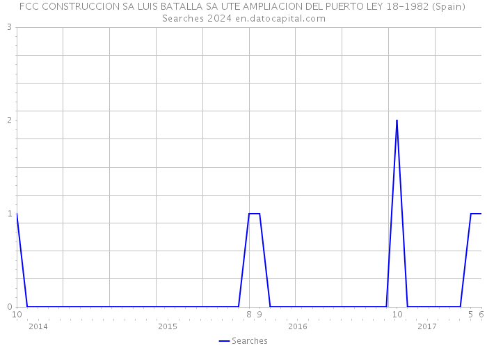 FCC CONSTRUCCION SA LUIS BATALLA SA UTE AMPLIACION DEL PUERTO LEY 18-1982 (Spain) Searches 2024 