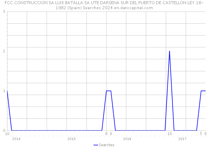 FCC CONSTRUCCION SA LUIS BATALLA SA UTE DARSENA SUR DEL PUERTO DE CASTELLON LEY 18-1982 (Spain) Searches 2024 
