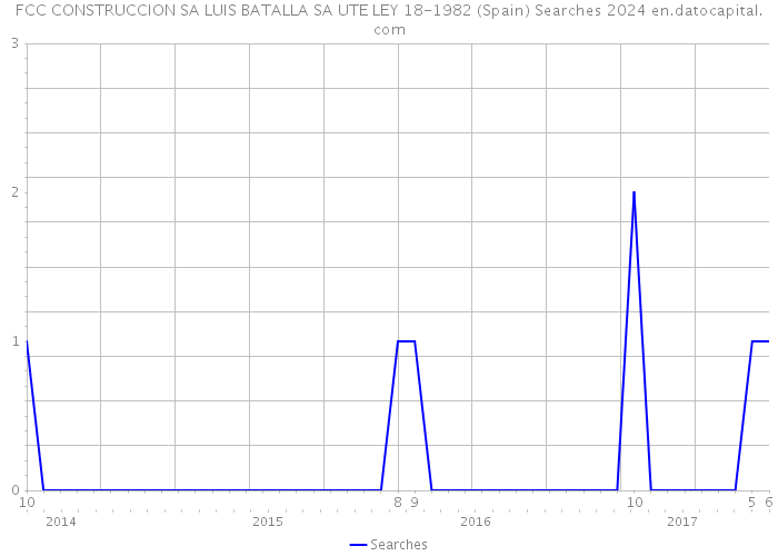 FCC CONSTRUCCION SA LUIS BATALLA SA UTE LEY 18-1982 (Spain) Searches 2024 