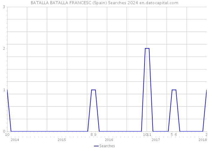 BATALLA BATALLA FRANCESC (Spain) Searches 2024 