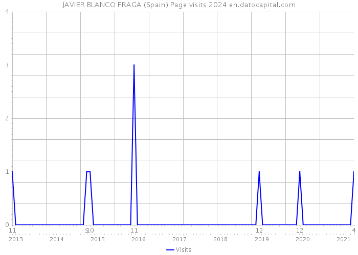 JAVIER BLANCO FRAGA (Spain) Page visits 2024 