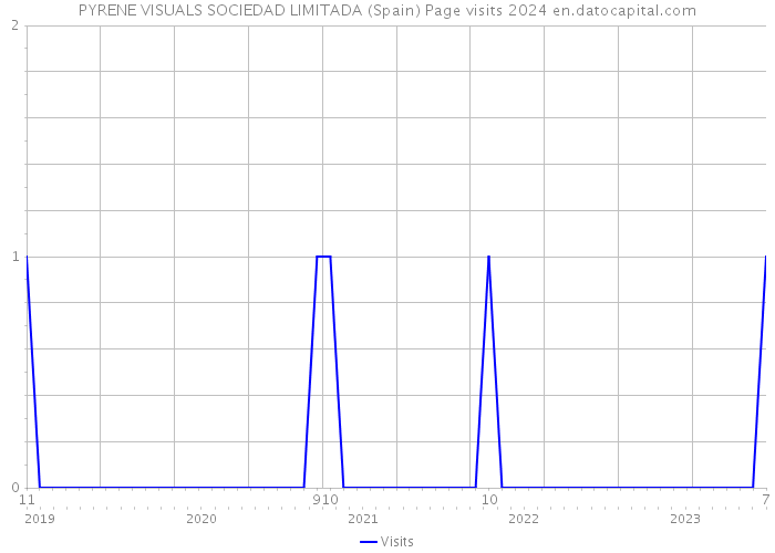 PYRENE VISUALS SOCIEDAD LIMITADA (Spain) Page visits 2024 
