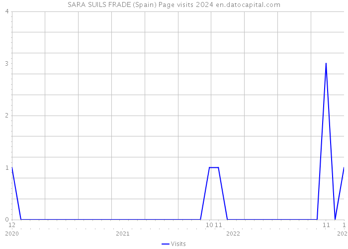 SARA SUILS FRADE (Spain) Page visits 2024 