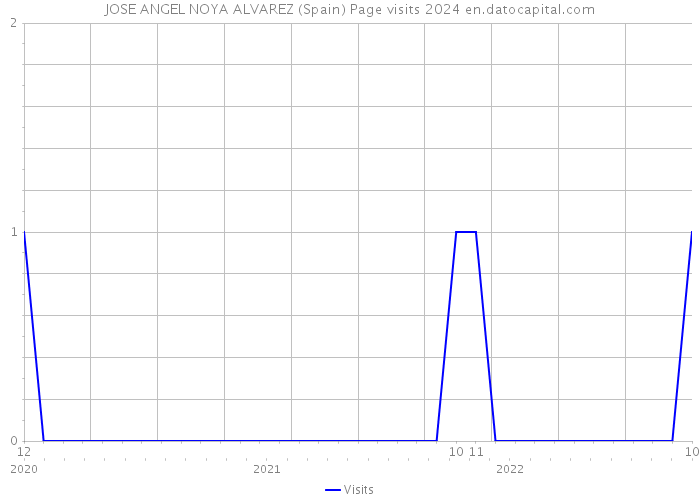 JOSE ANGEL NOYA ALVAREZ (Spain) Page visits 2024 