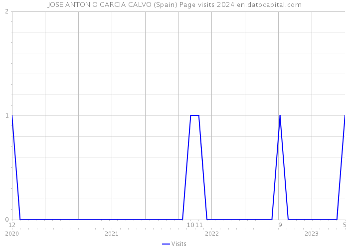 JOSE ANTONIO GARCIA CALVO (Spain) Page visits 2024 