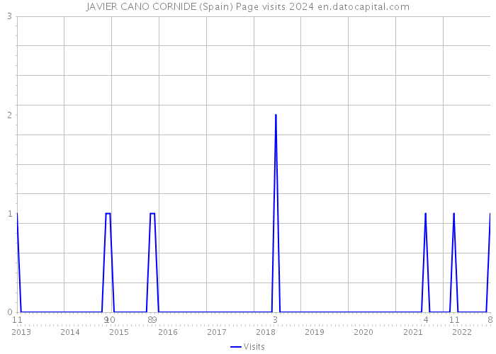 JAVIER CANO CORNIDE (Spain) Page visits 2024 