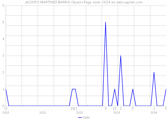 JACINTO MARTINEZ BARRIO (Spain) Page visits 2024 