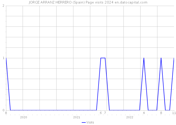 JORGE ARRANZ HERRERO (Spain) Page visits 2024 
