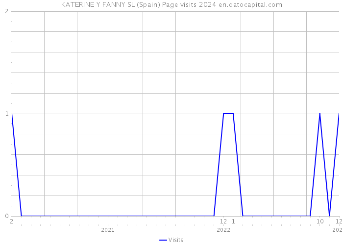 KATERINE Y FANNY SL (Spain) Page visits 2024 