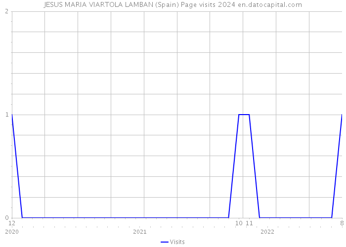 JESUS MARIA VIARTOLA LAMBAN (Spain) Page visits 2024 