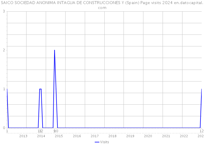 SAICO SOCIEDAD ANONIMA INTAGUA DE CONSTRUCCIONES Y (Spain) Page visits 2024 