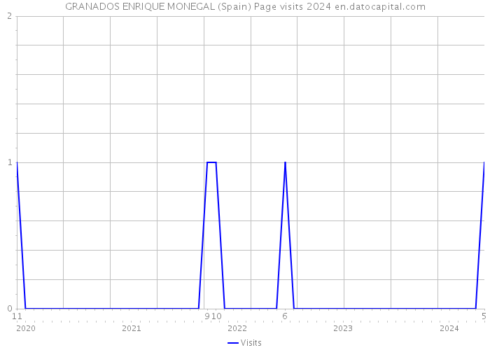 GRANADOS ENRIQUE MONEGAL (Spain) Page visits 2024 