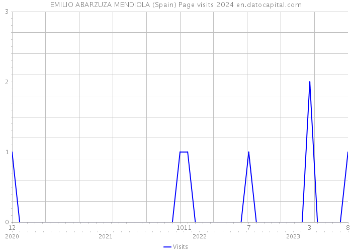 EMILIO ABARZUZA MENDIOLA (Spain) Page visits 2024 