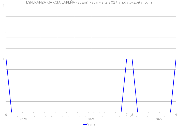 ESPERANZA GARCIA LAPEÑA (Spain) Page visits 2024 