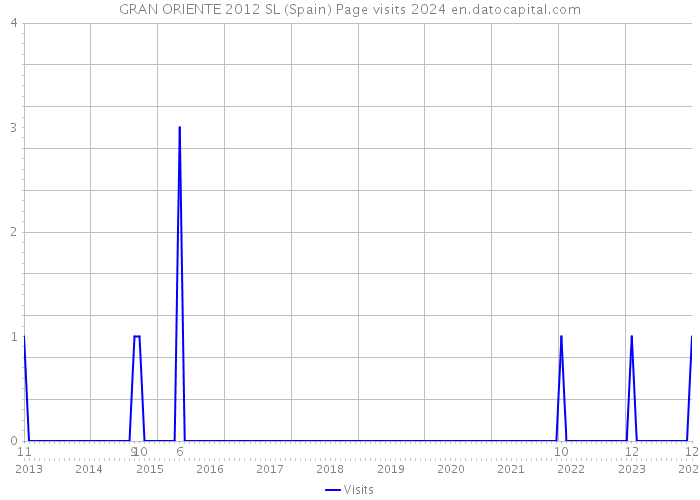 GRAN ORIENTE 2012 SL (Spain) Page visits 2024 