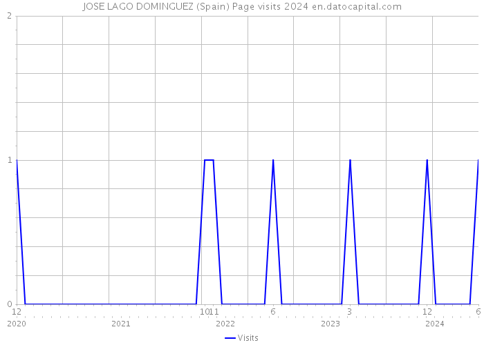 JOSE LAGO DOMINGUEZ (Spain) Page visits 2024 