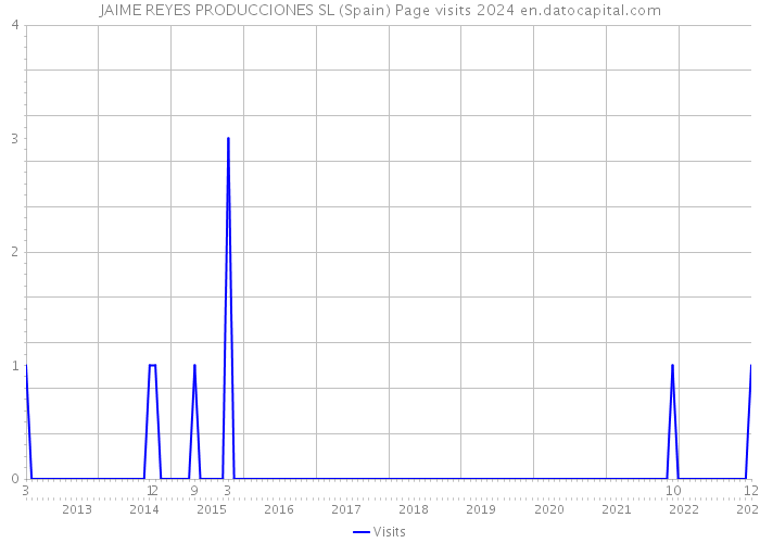 JAIME REYES PRODUCCIONES SL (Spain) Page visits 2024 