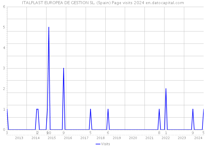 ITALPLAST EUROPEA DE GESTION SL. (Spain) Page visits 2024 