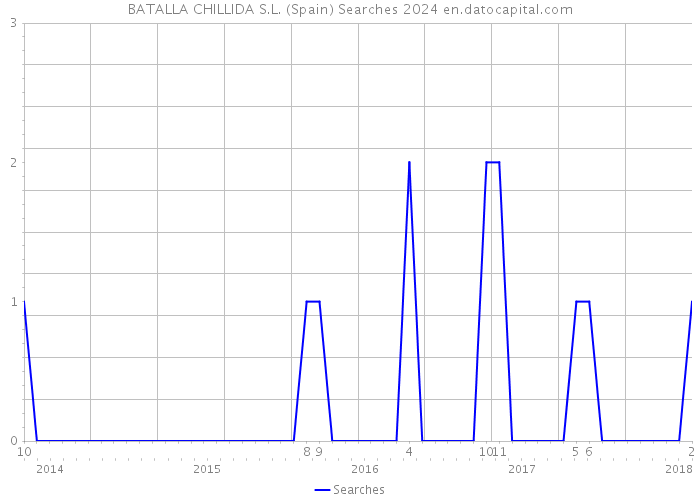 BATALLA CHILLIDA S.L. (Spain) Searches 2024 