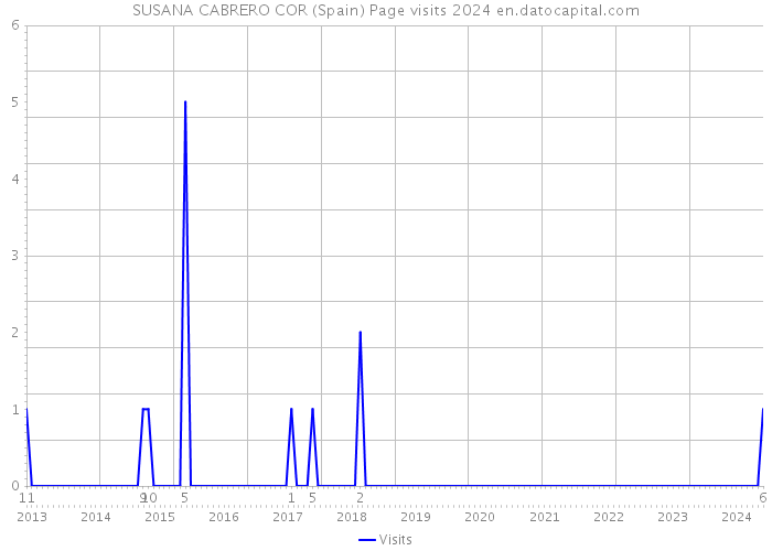 SUSANA CABRERO COR (Spain) Page visits 2024 