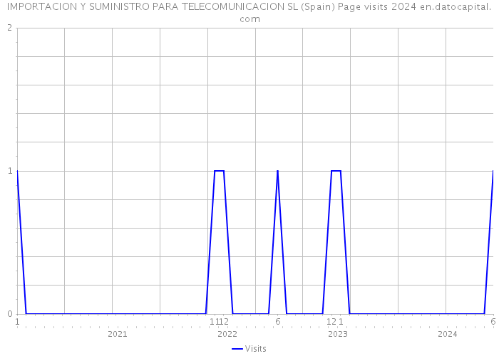 IMPORTACION Y SUMINISTRO PARA TELECOMUNICACION SL (Spain) Page visits 2024 