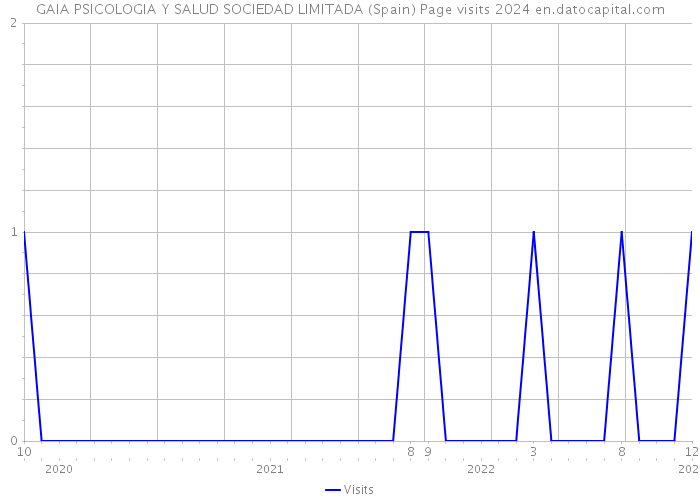 GAIA PSICOLOGIA Y SALUD SOCIEDAD LIMITADA (Spain) Page visits 2024 