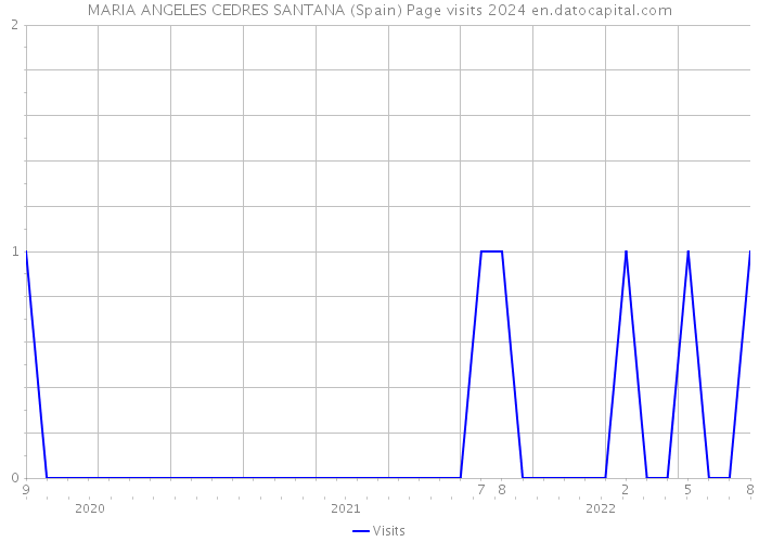 MARIA ANGELES CEDRES SANTANA (Spain) Page visits 2024 