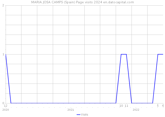 MARIA JOSA CAMPS (Spain) Page visits 2024 