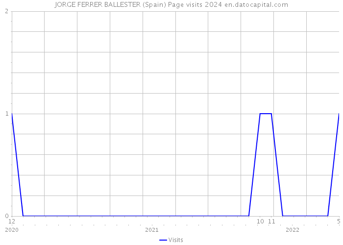 JORGE FERRER BALLESTER (Spain) Page visits 2024 