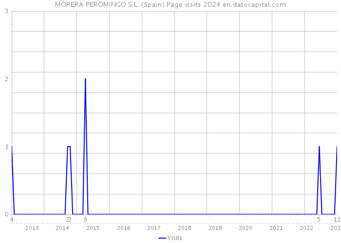 MORERA PEROMINGO S.L. (Spain) Page visits 2024 