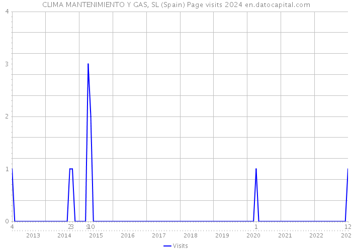 CLIMA MANTENIMIENTO Y GAS, SL (Spain) Page visits 2024 