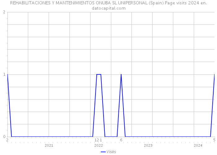REHABILITACIONES Y MANTENIMIENTOS ONUBA SL UNIPERSONAL (Spain) Page visits 2024 