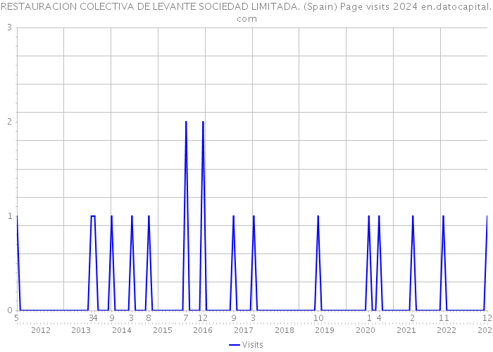 RESTAURACION COLECTIVA DE LEVANTE SOCIEDAD LIMITADA. (Spain) Page visits 2024 