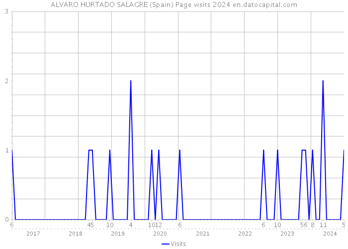 ALVARO HURTADO SALAGRE (Spain) Page visits 2024 