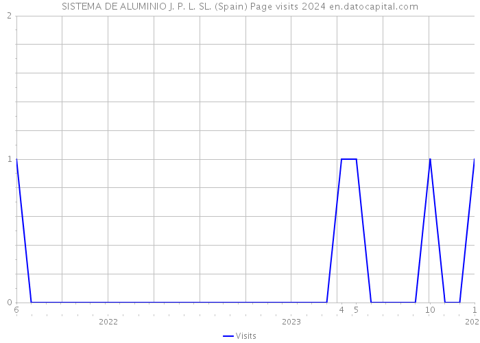 SISTEMA DE ALUMINIO J. P. L. SL. (Spain) Page visits 2024 