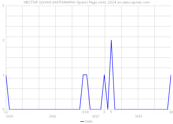 HECTOR OLIVAN SANTAMARIA (Spain) Page visits 2024 