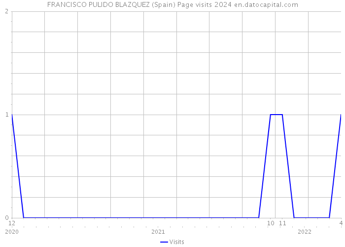 FRANCISCO PULIDO BLAZQUEZ (Spain) Page visits 2024 