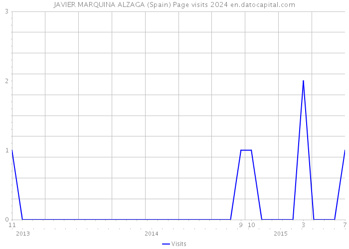 JAVIER MARQUINA ALZAGA (Spain) Page visits 2024 