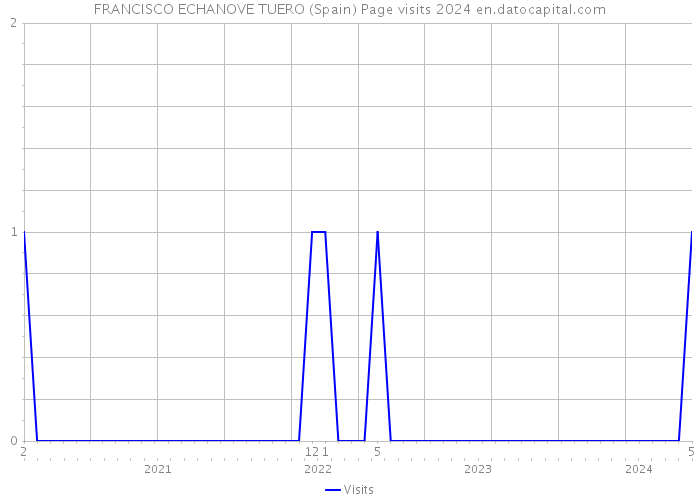 FRANCISCO ECHANOVE TUERO (Spain) Page visits 2024 