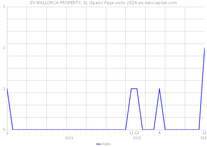 EV MALLORCA PROPERTY, SL (Spain) Page visits 2024 