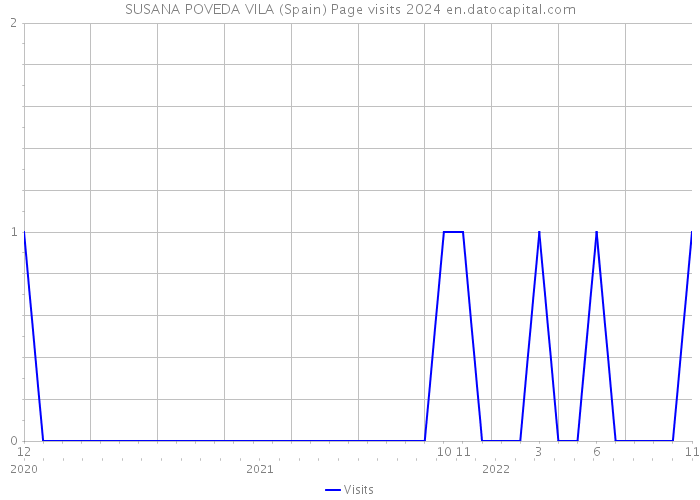 SUSANA POVEDA VILA (Spain) Page visits 2024 