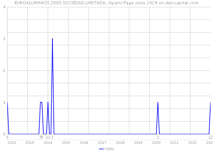 EUROALUMINIOS 2000 SOCIEDAD LIMITADA. (Spain) Page visits 2024 