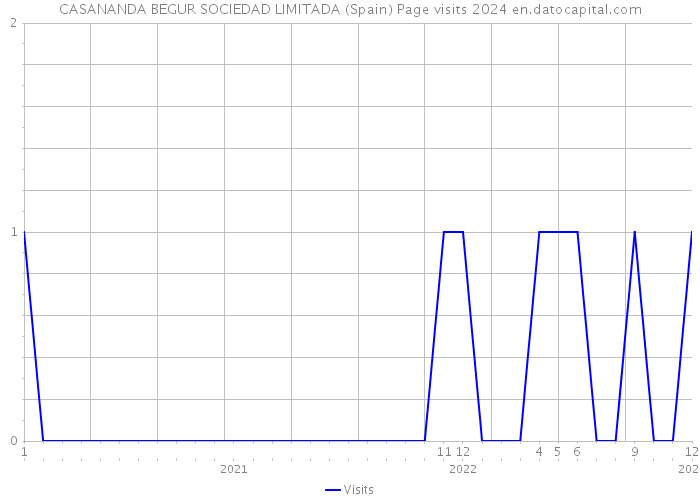 CASANANDA BEGUR SOCIEDAD LIMITADA (Spain) Page visits 2024 