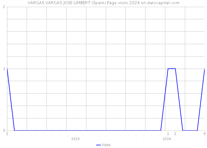 VARGAS VARGAS JOSE LIMBERT (Spain) Page visits 2024 