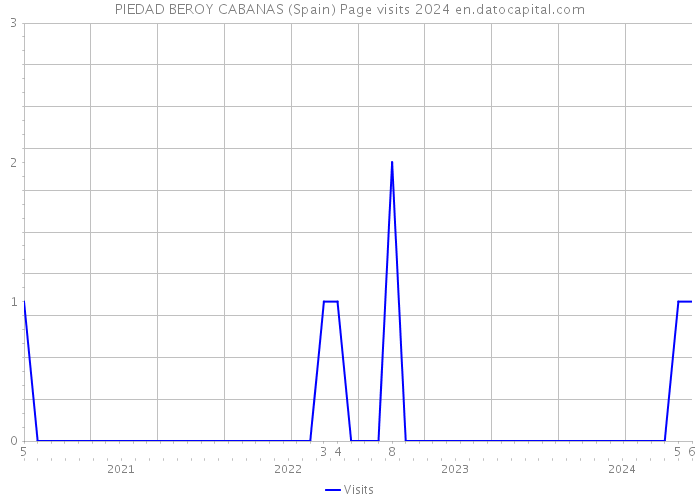 PIEDAD BEROY CABANAS (Spain) Page visits 2024 